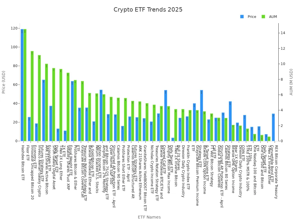 Bar chart showing crypto ETF Price and AUM trends for 2025