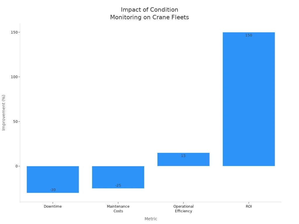 Bar chart showing improvements in downtime, maintenance costs, operational efficiency, and ROI after condition monitoring implementation