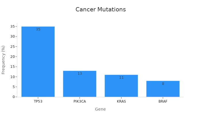 Bar chart displaying mutation frequencies for cancer-related genes