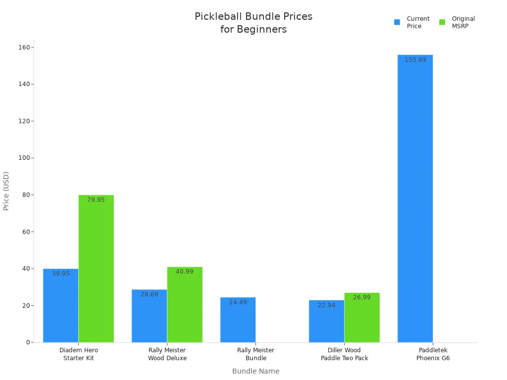 Bar chart comparing current and original prices of pickleball equipment bundles for beginners and families