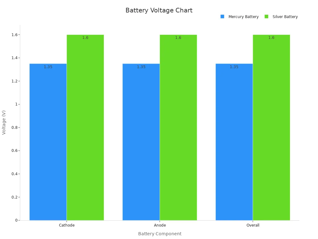 Grouped bar chart comparing voltage values for Mercury and Silver batteries across cathode, anode, and overall reactions