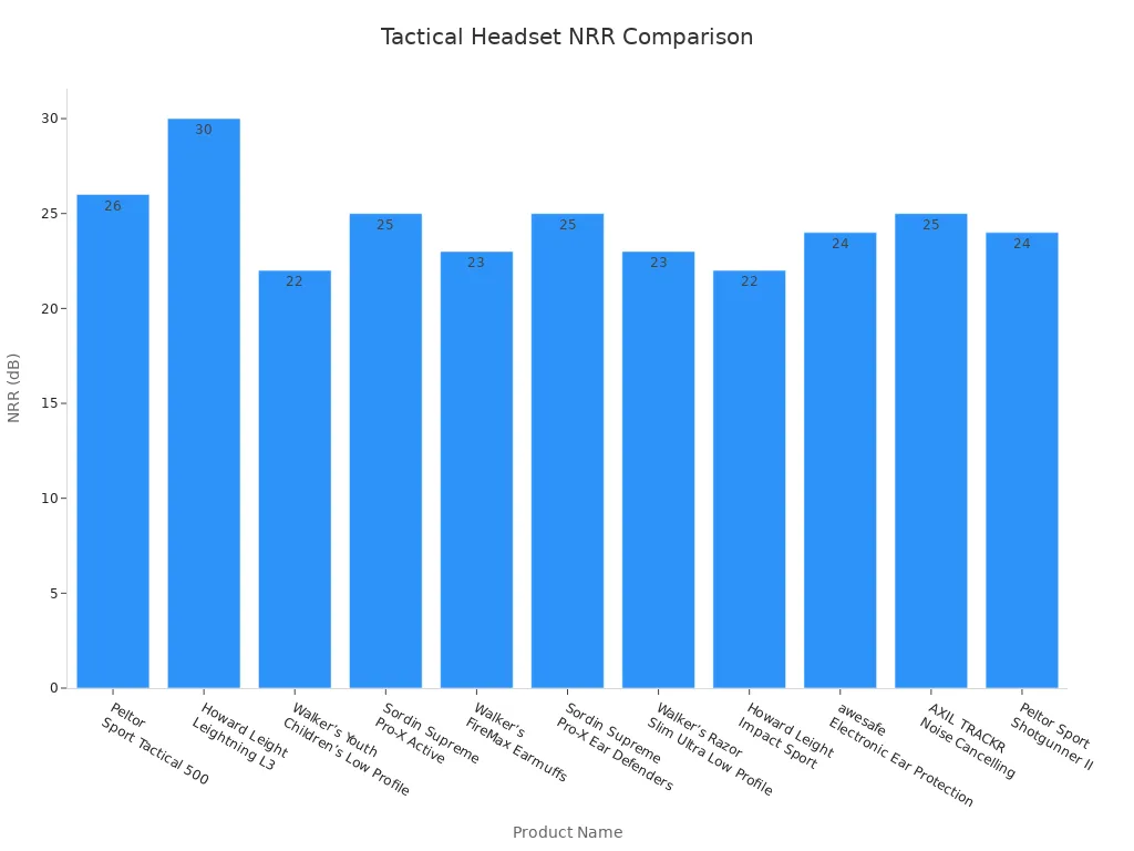 Bar chart comparing noise reduction ratings of top tactical headsets