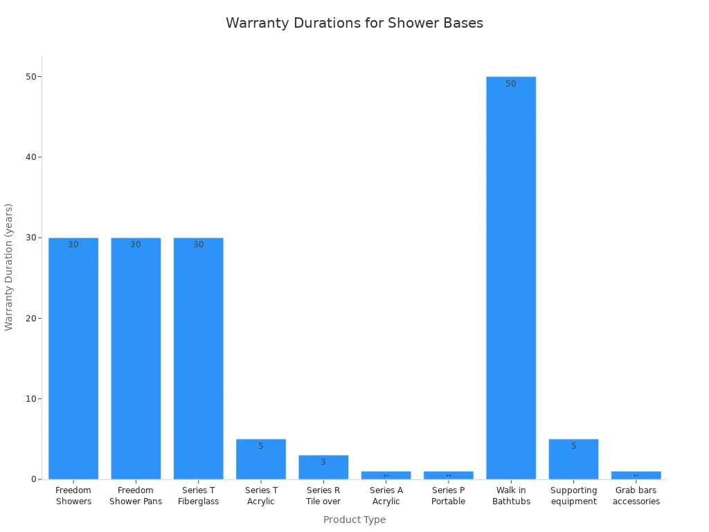Bar chart showing warranty durations for various shower base products
