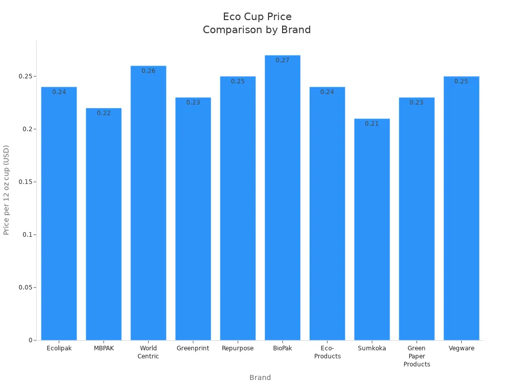 Bar chart comparing estimated price per 12 oz eco-friendly cup across ten brands.