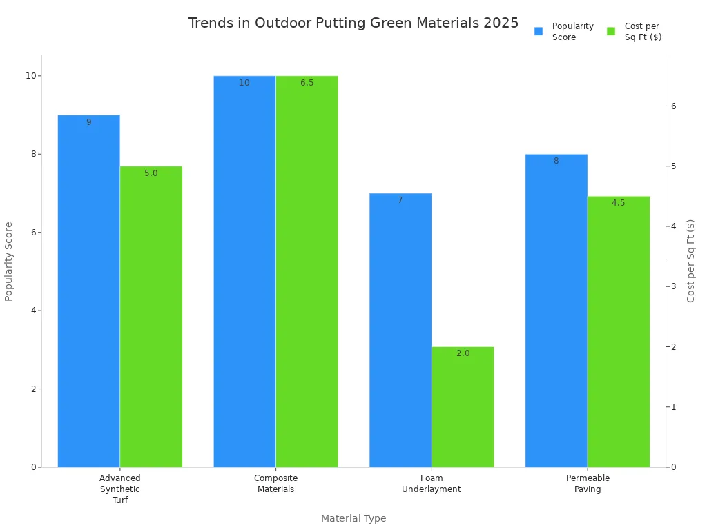 Bar chart comparing popularity and cost of trending outdoor putting green materials in 2025
