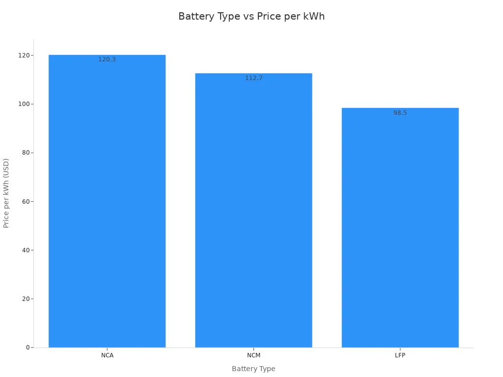 Bar chart comparing price per kWh for NCA, NCM, and LFP batteries