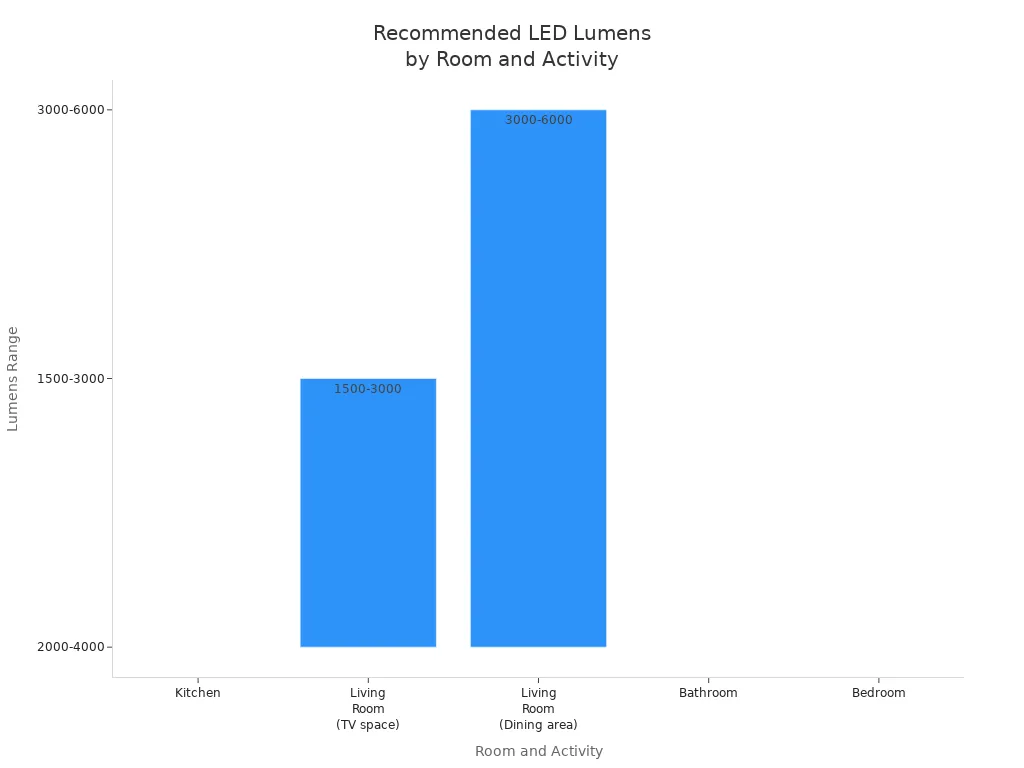 Bar chart showing recommended LED bulb lumens for different rooms and activities