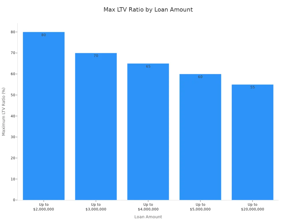 Bar chart showing maximum LTV ratios for different loan amounts in California construction loans