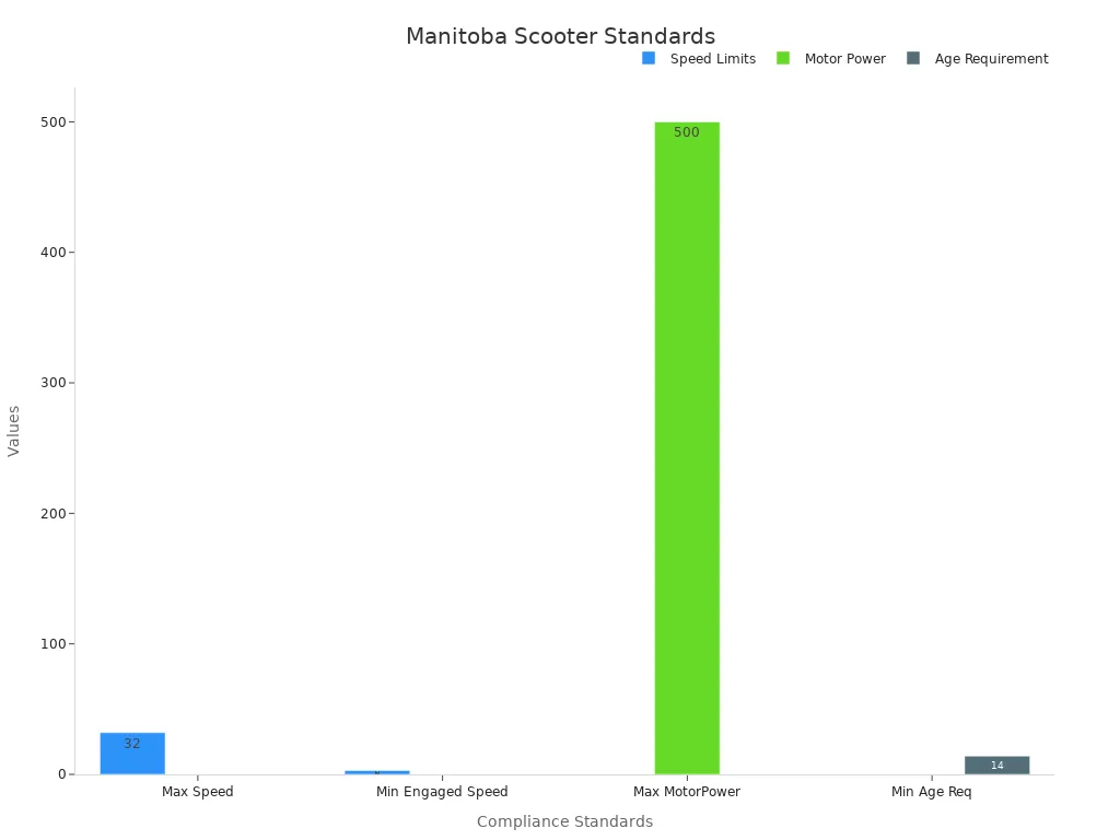 Bar chart showing Manitoba electric scooter compliance standards with speed, power, and age groups