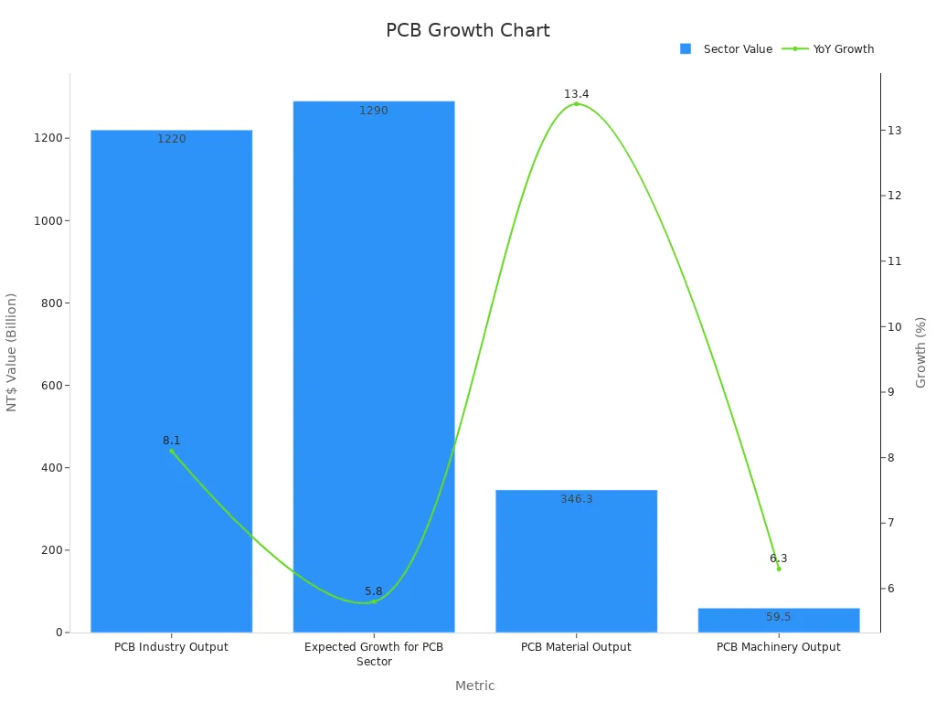 Bar and line chart showing PCB industry value and year-on-year growth