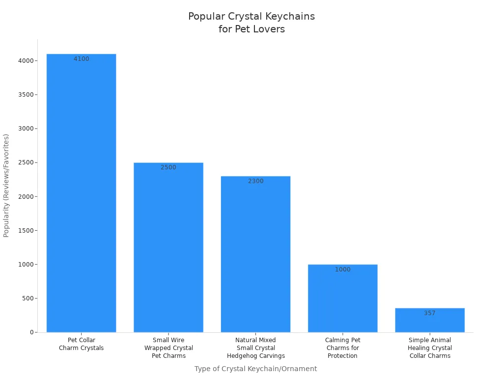 Bar chart comparing popularity of crystal keychains and ornaments for pet lovers