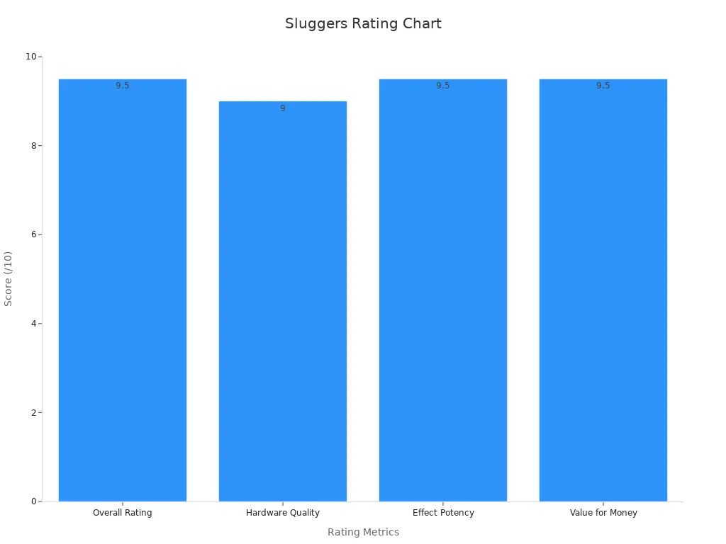 Bar chart showing rating scores for Sluggers Disposable Vapes with metrics on the x-axis and scores on the y-axis