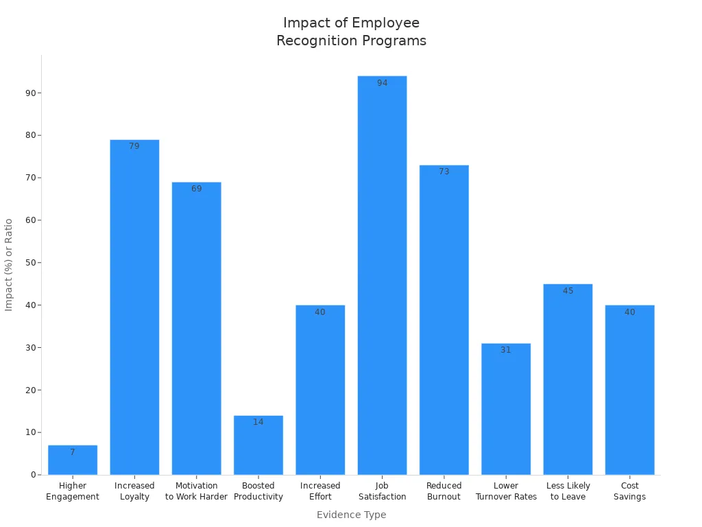 Bar chart showing various statistics on how employee recognition boosts engagement, loyalty, and reduces turnover.