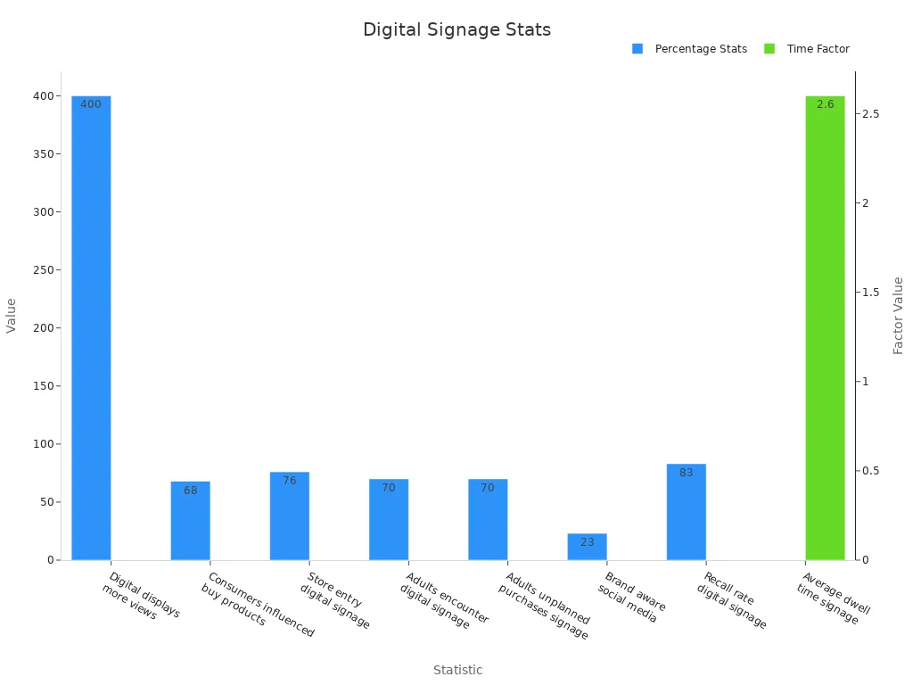 Bar chart showing digital signage usage statistics with percentages and a time factor.