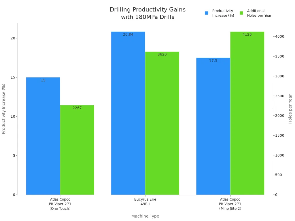 Bar chart comparing productivity increase and additional holes per year for three mining drill machines using 180MPa strength drills