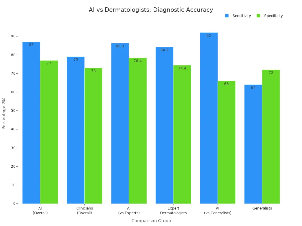 Grouped bar chart comparing sensitivity and specificity of AI and dermatologists in clinical trials.