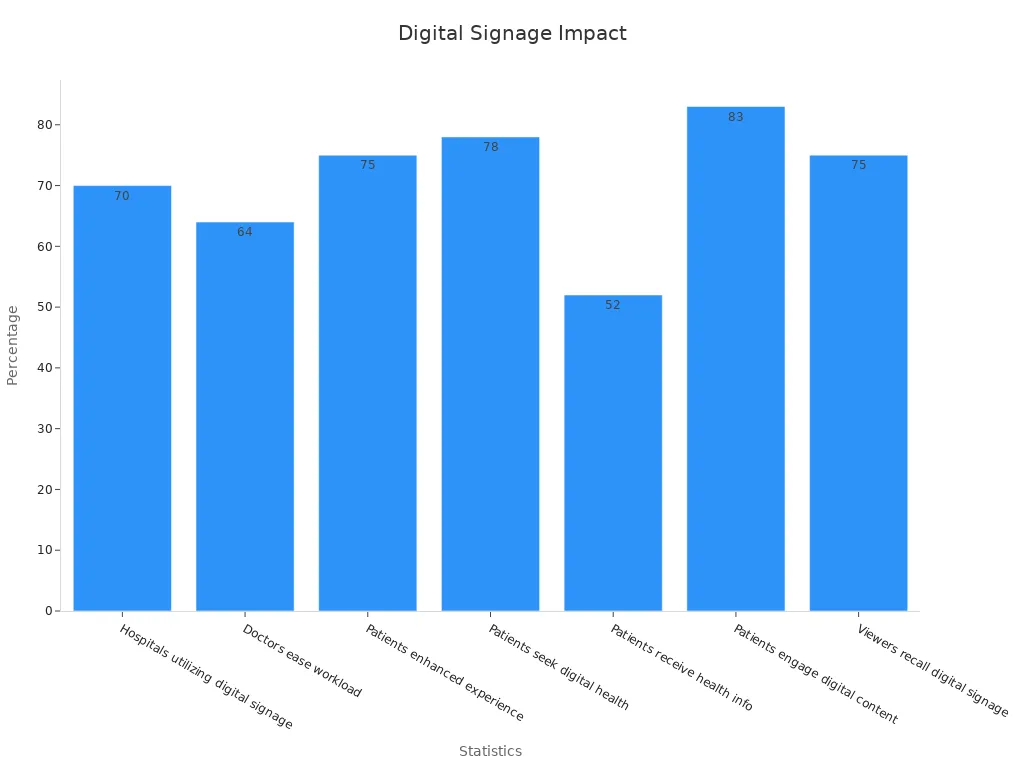 A bar chart showing digital signage efficiency data in healthcare