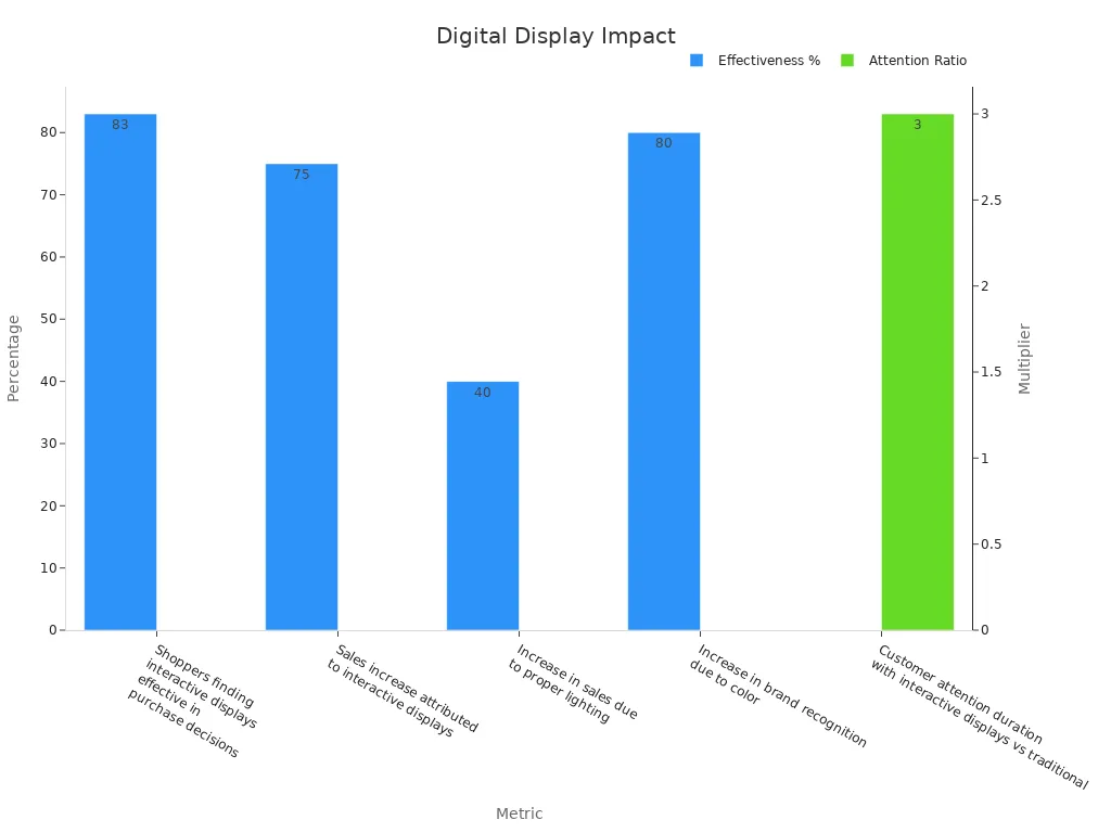 A bar chart showing digital display effectiveness in percentages and attention duration multiplier