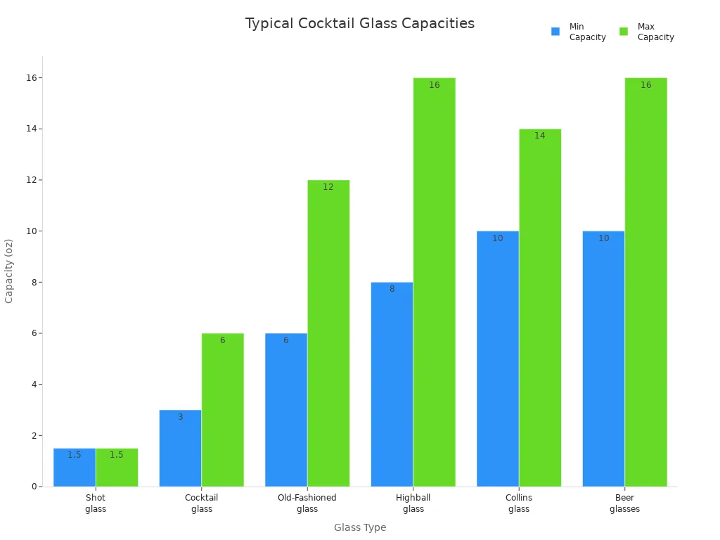 Bar chart comparing minimum and maximum capacities of common cocktail glasses