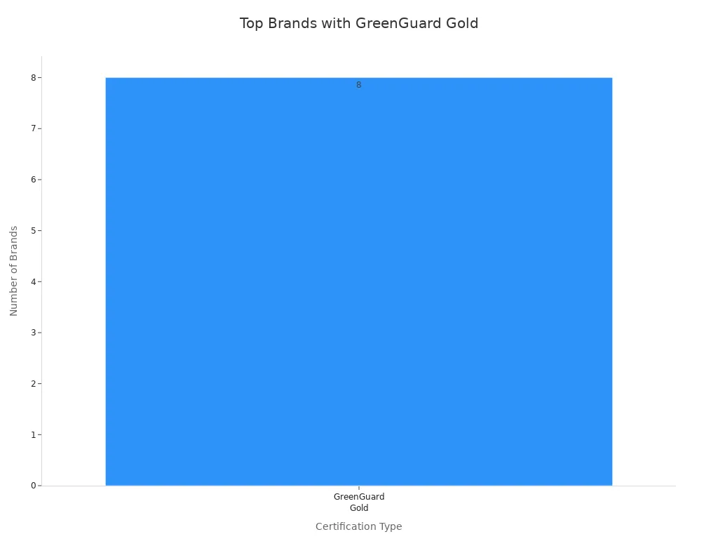 Bar chart showing 8 top laminate flooring brands with GreenGuard Gold certification