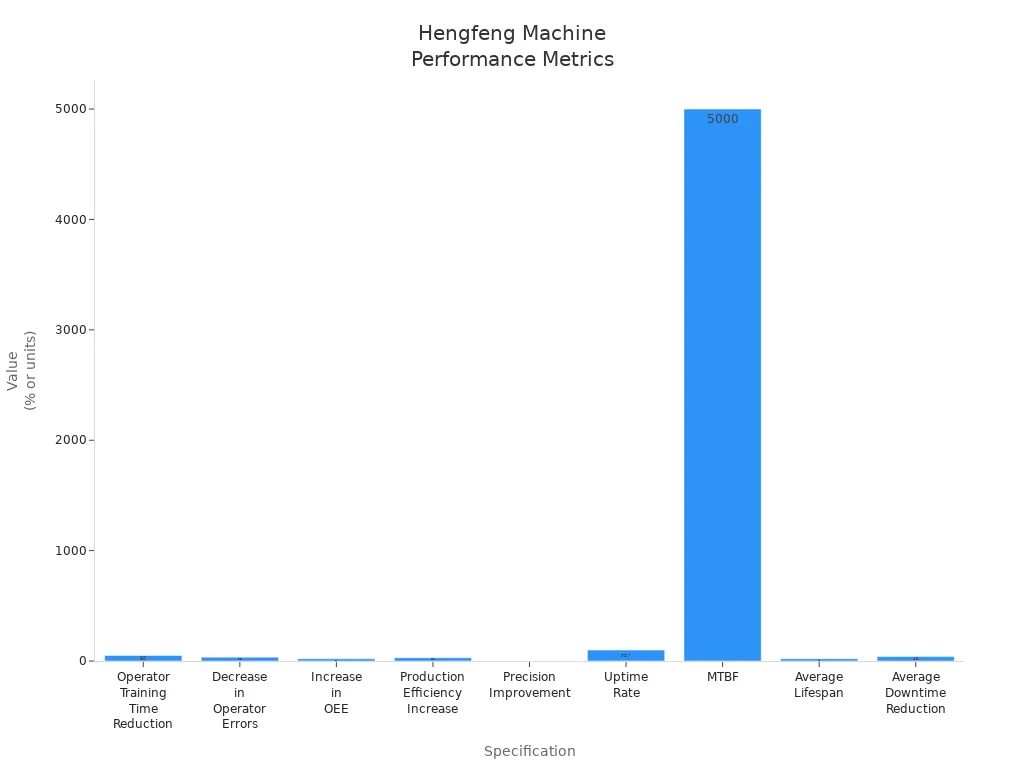 Bar chart showing Hengfeng machine performance improvements across nine specifications