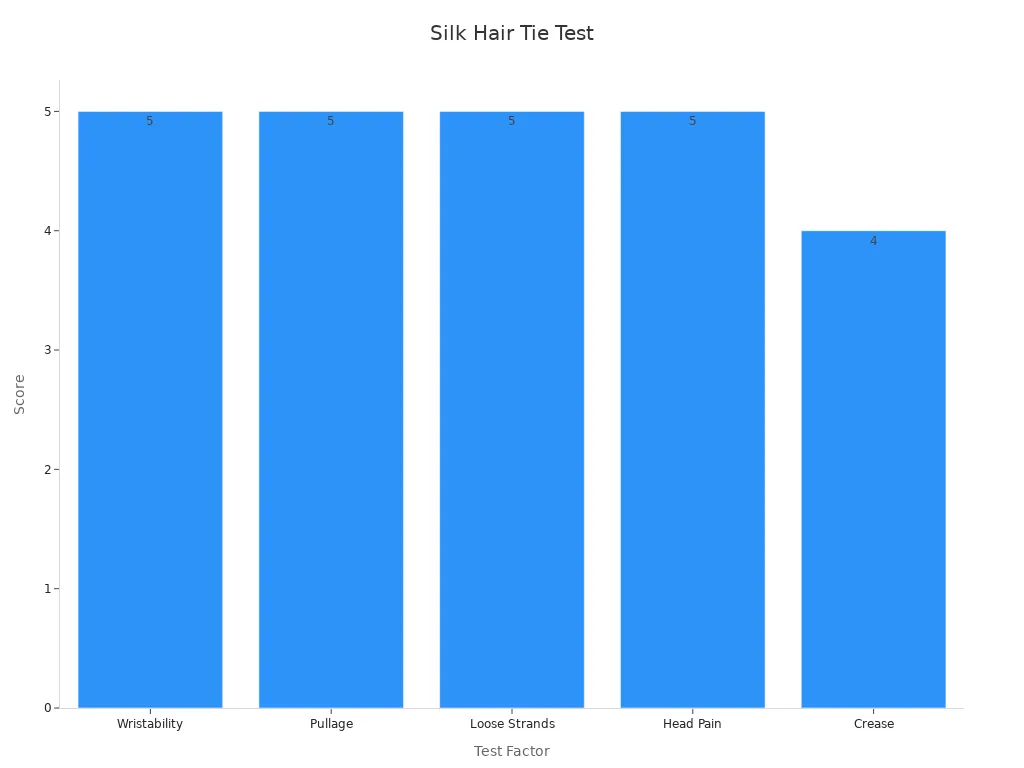 Graphique à barres montrant les résultats du test de douceur des élastiques à cheveux en soie.