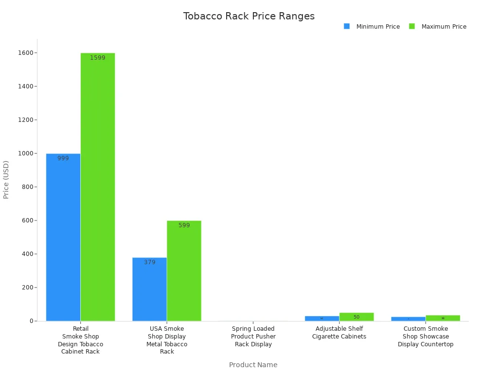 Bar chart comparing minimum and maximum prices for five tobacco rack products