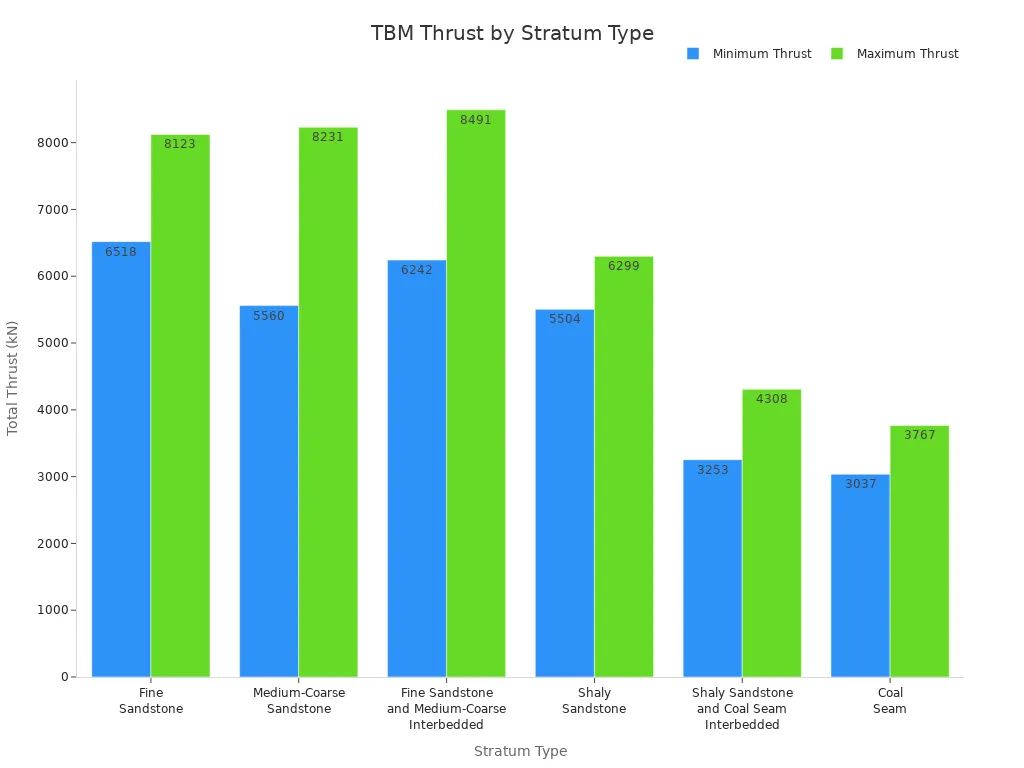 Bar chart comparing minimum and maximum TBM thrust across six strata types