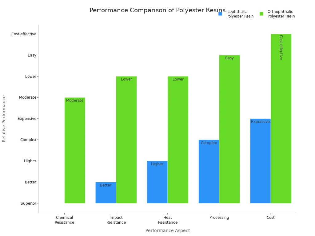 Bar chart comparing isophthalic and orthophthalic polyester resin performance aspects
