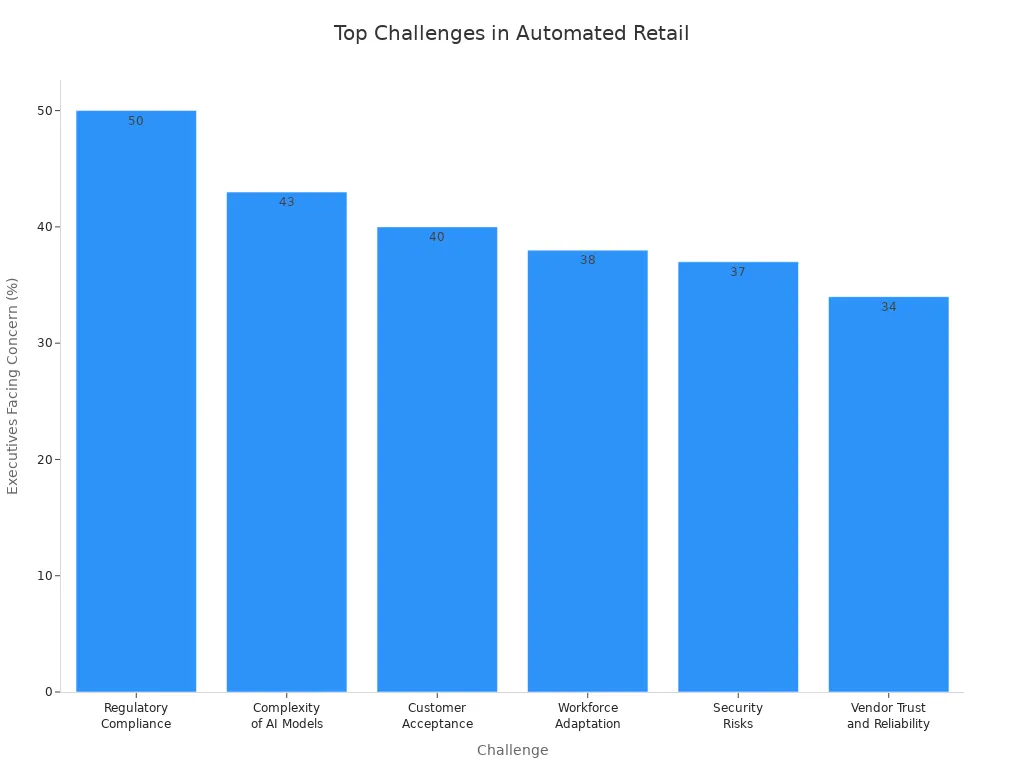 Bar chart showing what executives worry about with automated retail