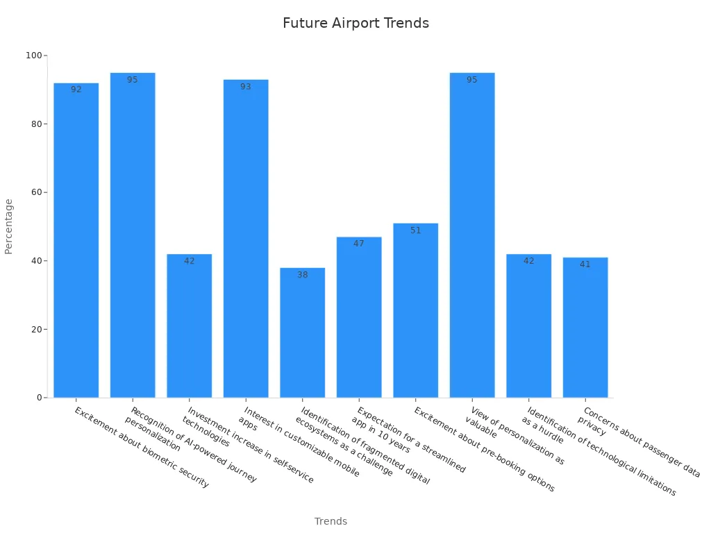 Bar chart showing emerging airport trends percentages