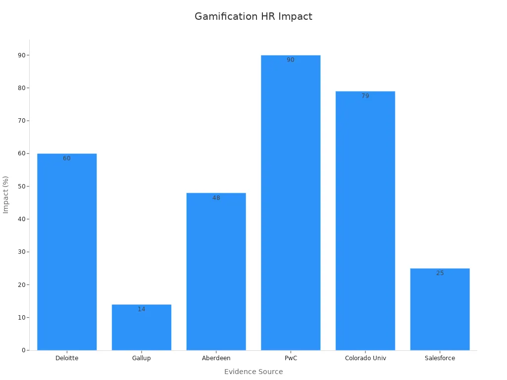 Bar chart showing gamification impact percentages in HR systems