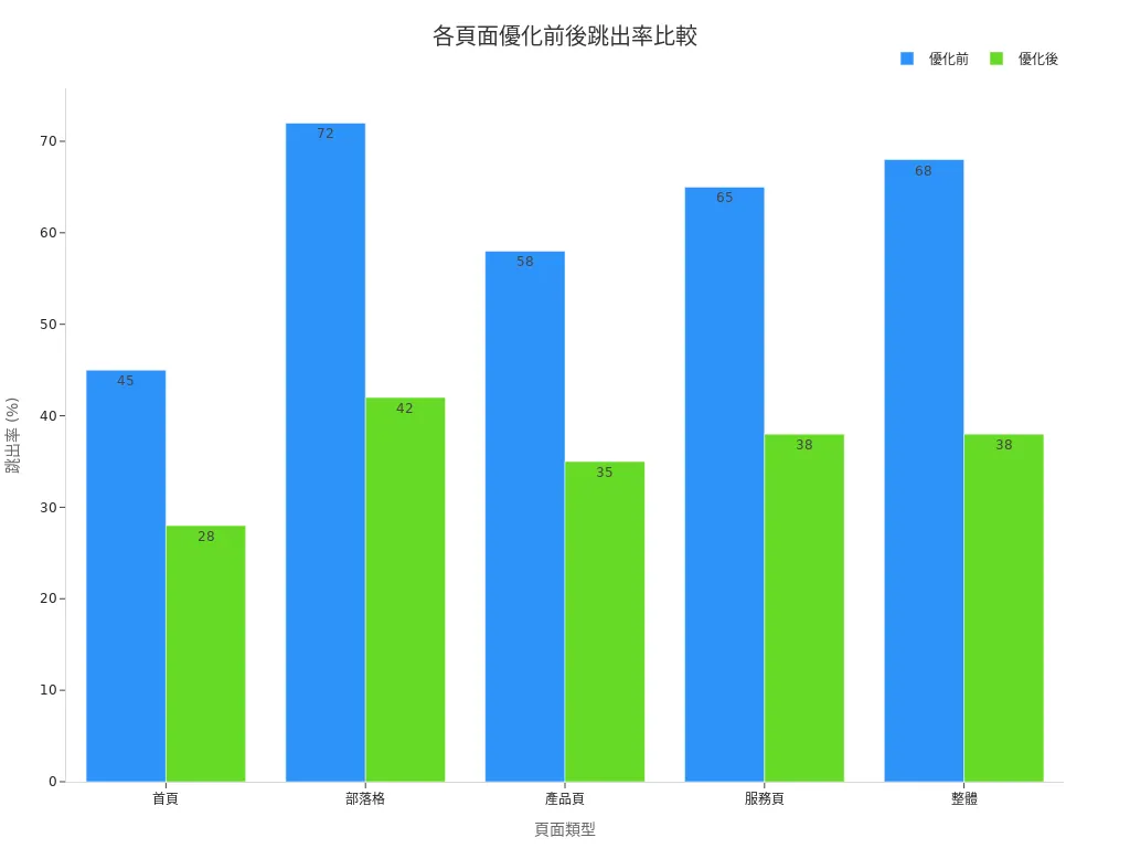 分組條狀圖顯示不同頁面類型優化前後的跳出率變化
