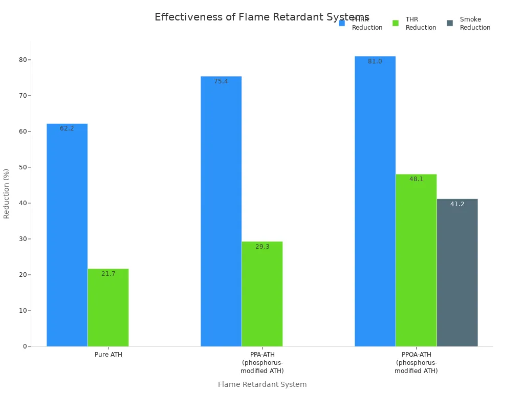 info-720-540 Grouped bar chart comparing PHRR, THR, and smoke reduction for ATH and phosphorus-based flame retardant systems