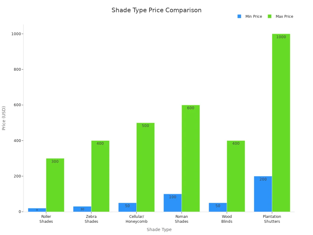Bar chart comparing minimum and maximum prices for six shade types