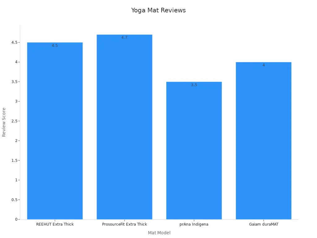 Gráfico de barras que muestra las puntuaciones de las reseñas de las esterillas de yoga
