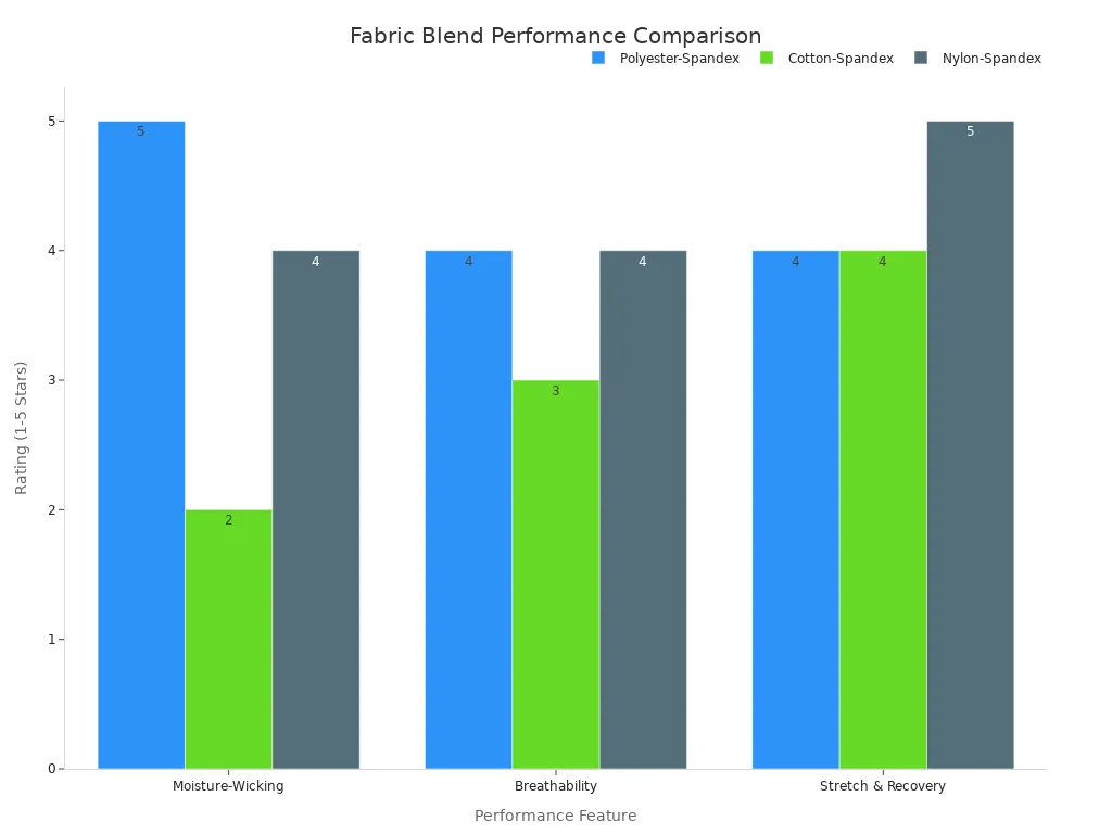 A bar chart comparing Polyester-Spandex, Cotton-Spandex, and Nylon-Spandex blends across Moisture-Wicking, Breathability, and Stretch & Recovery features, rated on a scale of 1 to 5 stars.