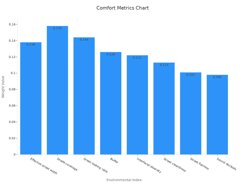 A bar chart showing eight environmental index weights for walking comfort evaluation during school trips in Tianjin, China.