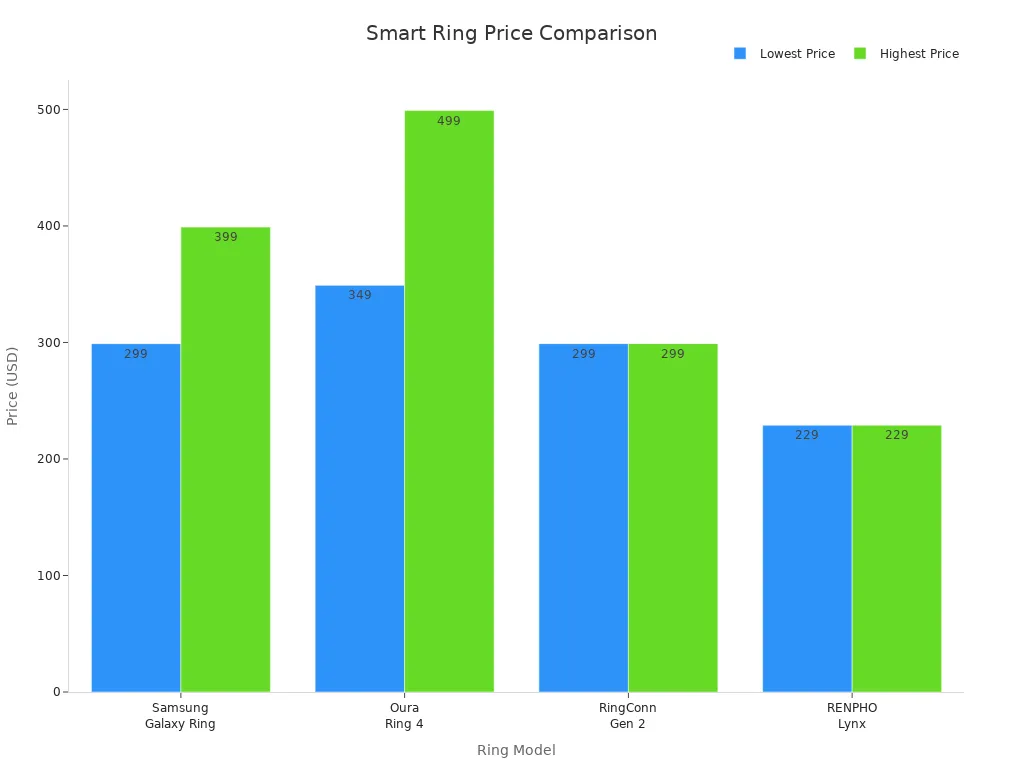 Bar chart comparing prices of Samsung Galaxy Ring, Oura Ring 4, RingConn Gen 2, and RENPHO Lynx