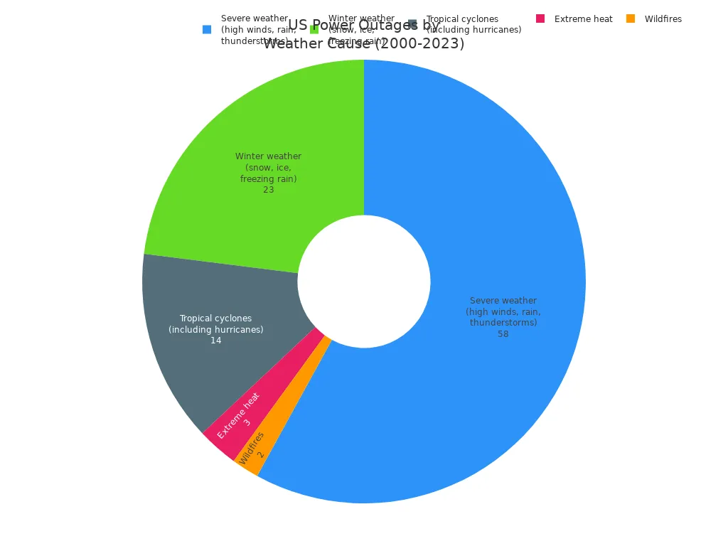 Pie chart showing the percentage of US power outages caused by different weather events from 2000 to 2023