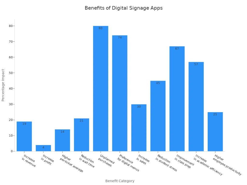 Bar chart showing reported benefits and impact percentages of digital signage player apps