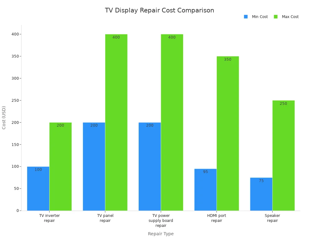 Bar chart comparing cost ranges for different TV display repairs