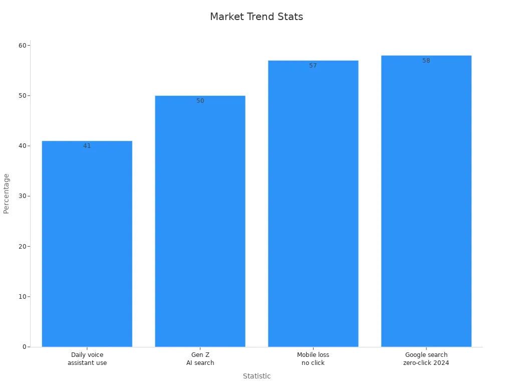 A bar chart showing four market trend stats as percentages.