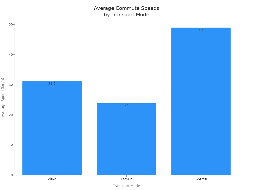 Bar chart comparing average commute speeds of eBike, Car/Bus, and Skytrain during rush hour