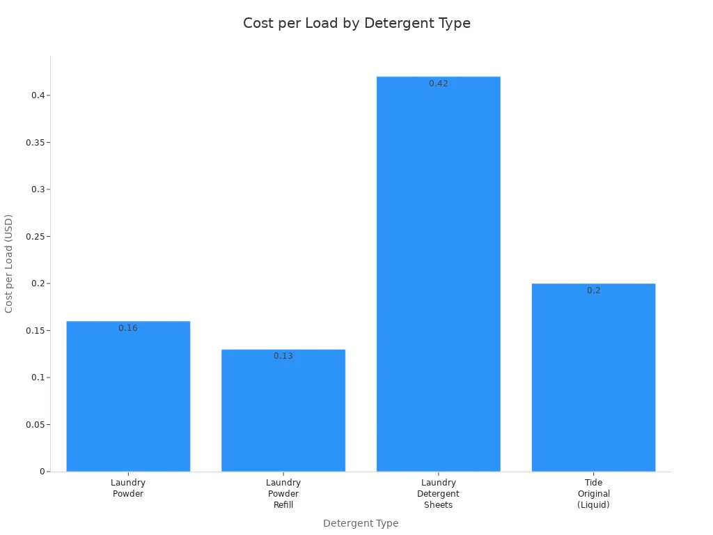 Bar chart comparing cost per load for powder, powder refill, sheets, and liquid detergent.