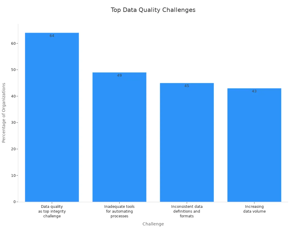 Bar chart showing leading data quality challenges in data integration projects