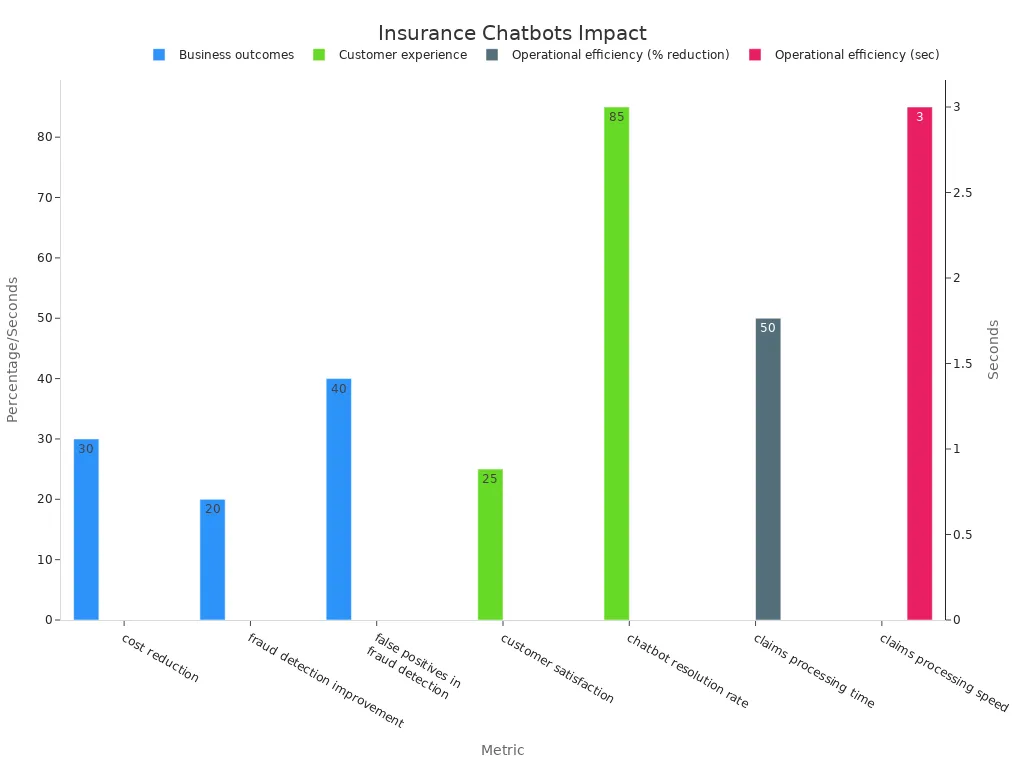 Bar chart comparing insurance chatbot statistics across customer experience, efficiency, and business outcomes