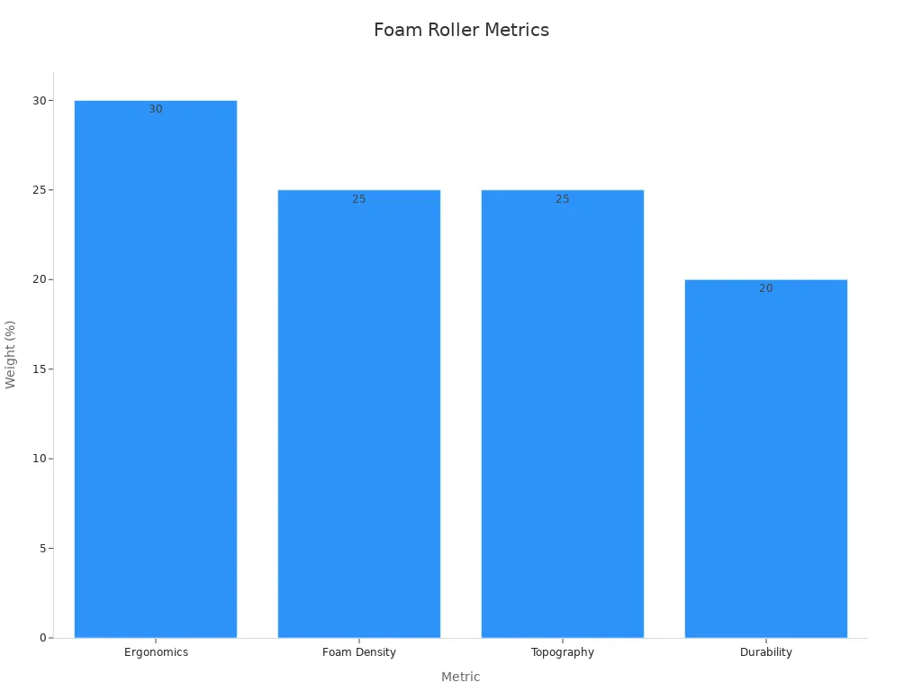 A bar chart displaying foam roller performance metrics by weight percentage