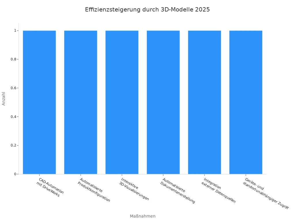 Balkendiagramm mit sechs Maßnahmen zur Effizienzsteigerung durch 3D-Modelle im Jahr 2025