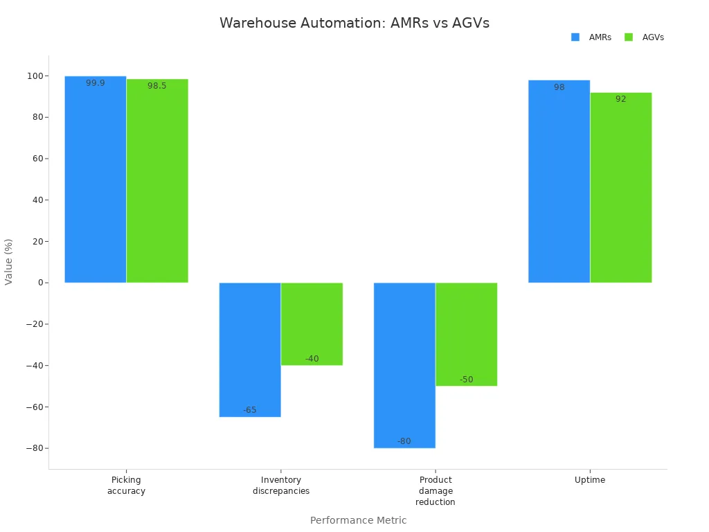 Bar chart comparing AMRs and AGVs on picking accuracy, inventory discrepancies, product damage reduction, and uptime